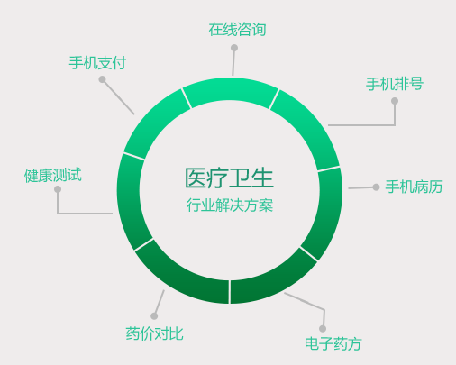 医疗卫生行业APP开发解决方案